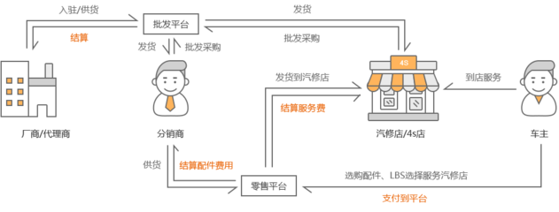 广州B2B汽配电商商城系统开发基本模式是什么?